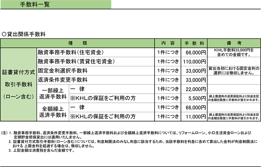 貸出関連手数料