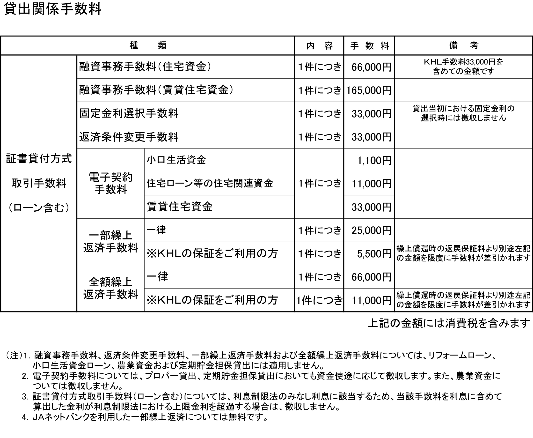 貸出関連手数料