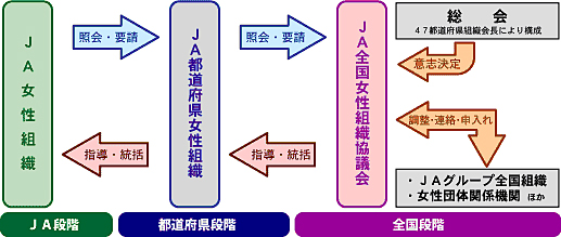 ＪＡ女性部とは